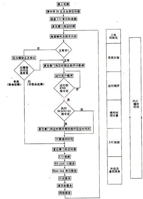 91桃色视频ios苹果下载的控制技术有哪些?plc控制技术应用的基本步骤